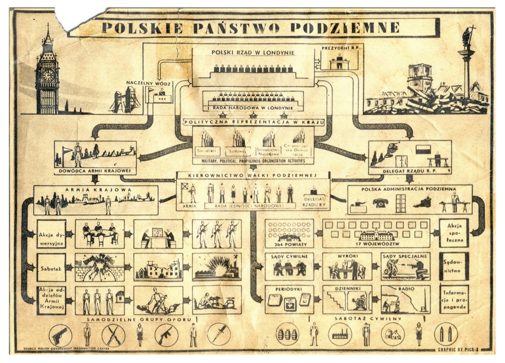 Polskie Państwo Podziemne - schemat